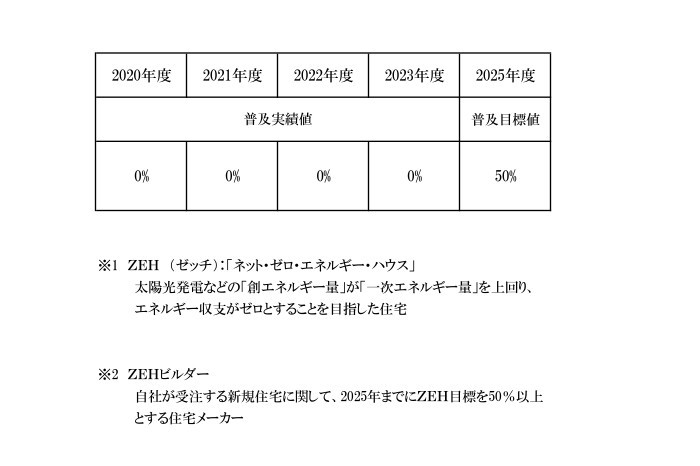 ＺＥＨ普及目標及び実績報告