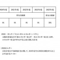 ＺＥＨ普及目標及び実績報告